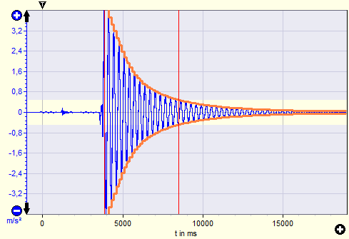 2. Signal trace with time limits and decay curve